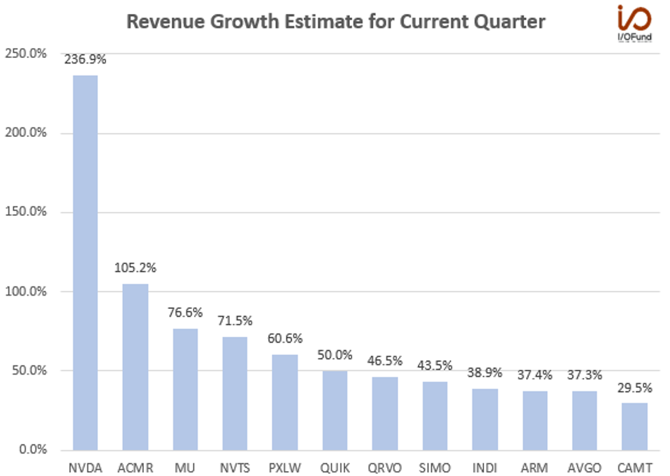 Nvidia memimpin sektor ini dengan estimasi tingkat pertumbuhan pendapatan 237% yang luar biasa untuk Q1, menjadi … [+]