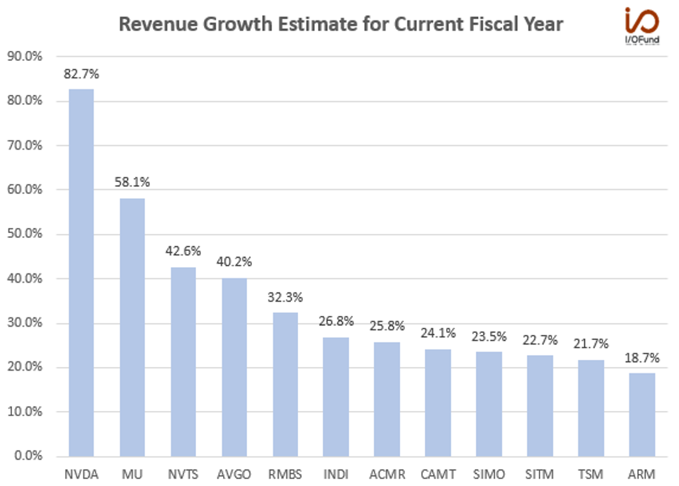 Nvidia dan Micron memimpin sektor ini dengan estimasi tingkat pertumbuhan pendapatan 82,7% dan 58,1% untuk … [+]